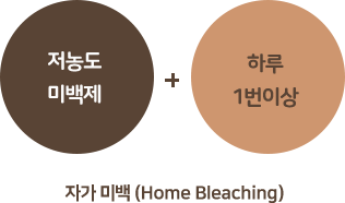 저농도 미백제 + 하루 1번이상 자가 미백(Home Bleaching)